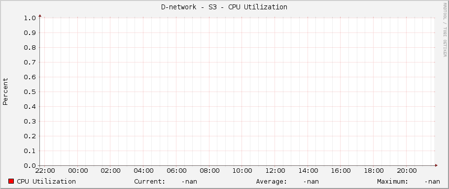 D-network - S3 - CPU Utilization