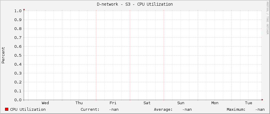 D-network - S3 - CPU Utilization