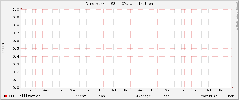 D-network - S3 - CPU Utilization