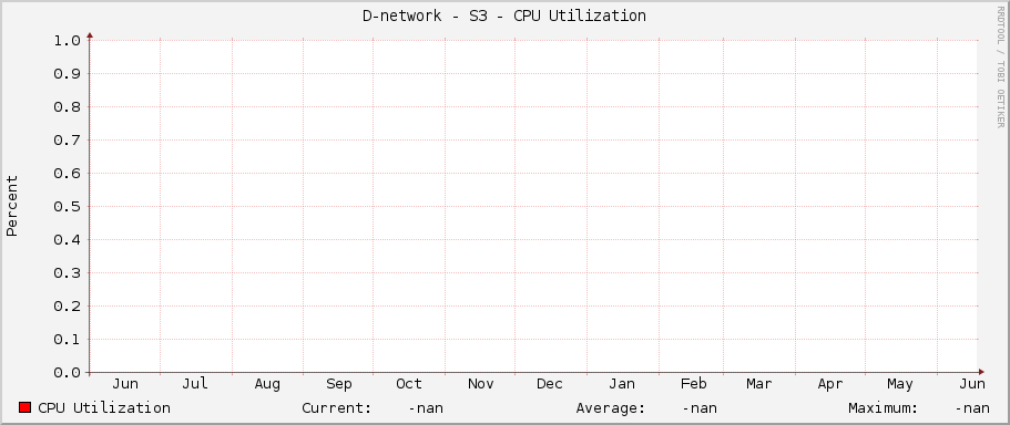 D-network - S3 - CPU Utilization