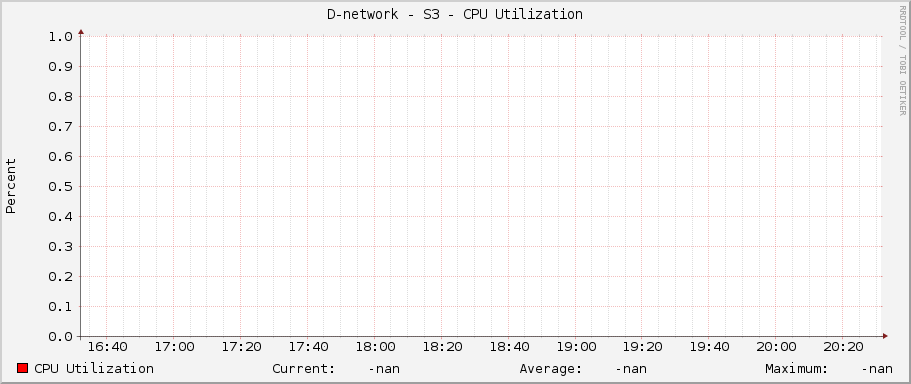 D-network - S3 - CPU Utilization