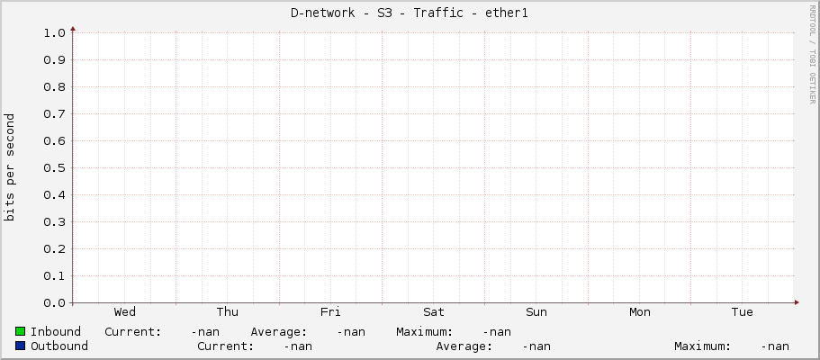 D-network - S3 - Traffic - ether1