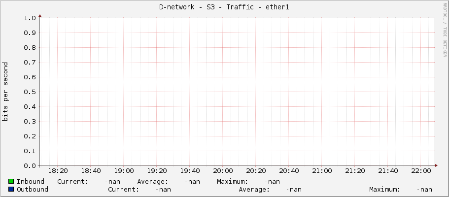 D-network - S3 - Traffic - ether1
