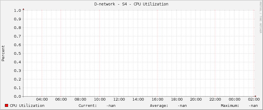 D-network - S4 - CPU Utilization