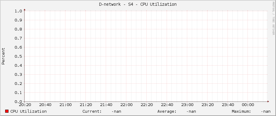 D-network - S4 - CPU Utilization
