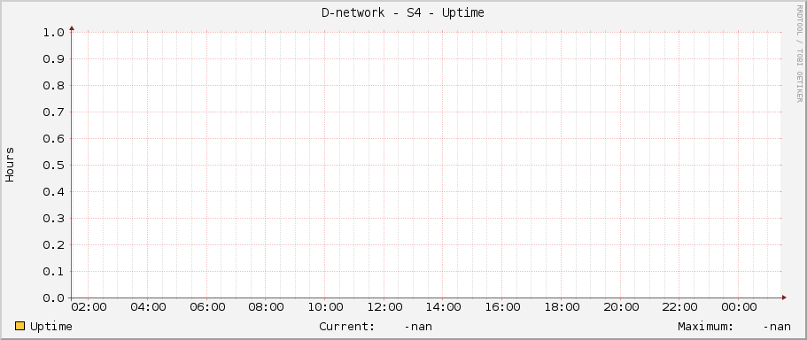D-network - S4 - Uptime
