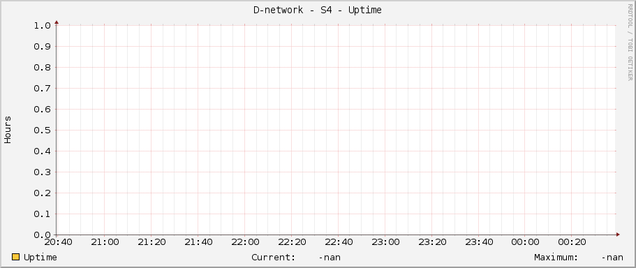 D-network - S4 - Uptime