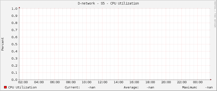 D-network - S5 - CPU Utilization