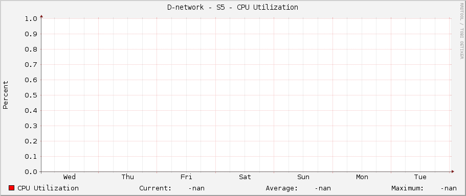 D-network - S5 - CPU Utilization
