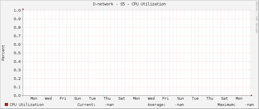 D-network - S5 - CPU Utilization