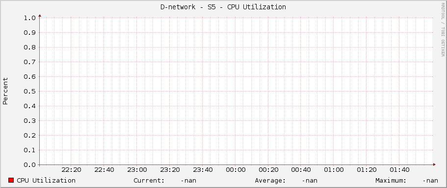 D-network - S5 - CPU Utilization