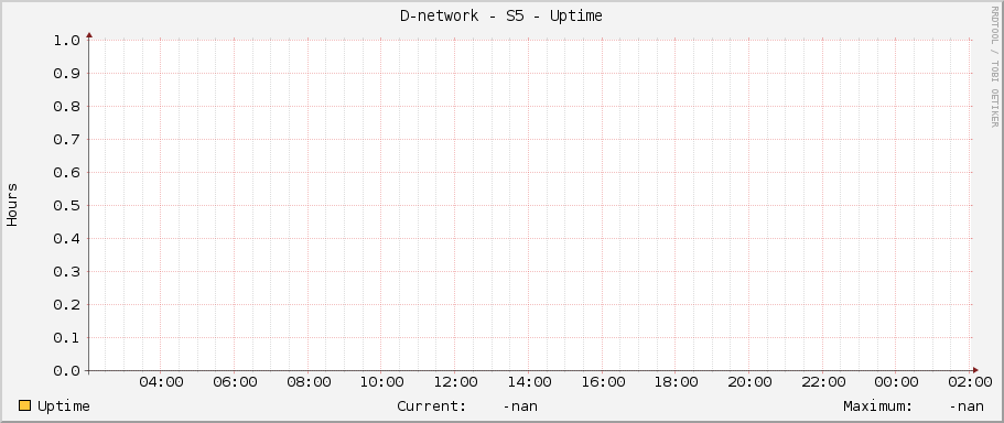 D-network - S5 - Uptime