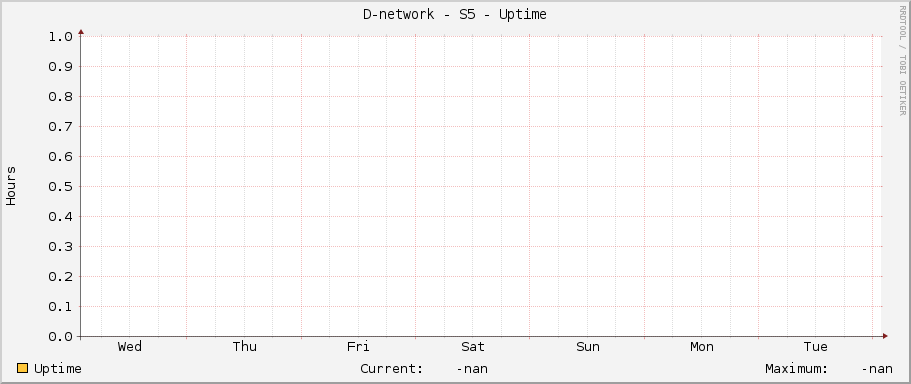 D-network - S5 - Uptime