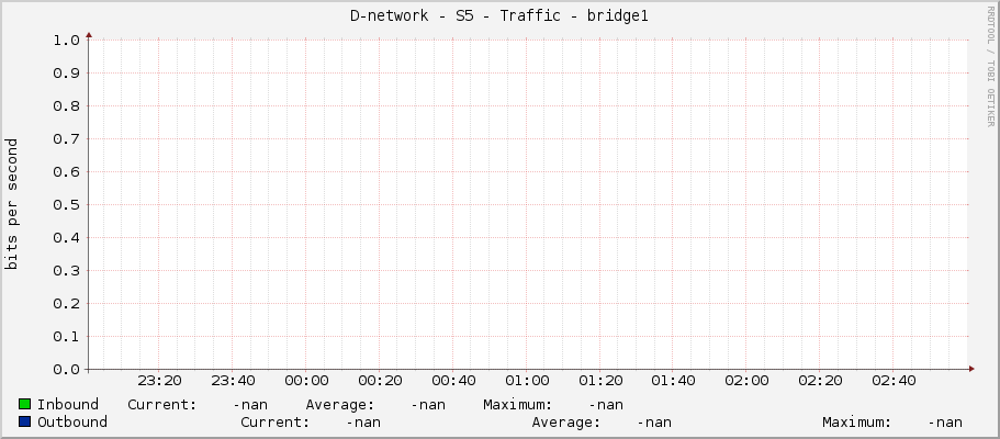 D-network - S5 - Traffic - bridge1