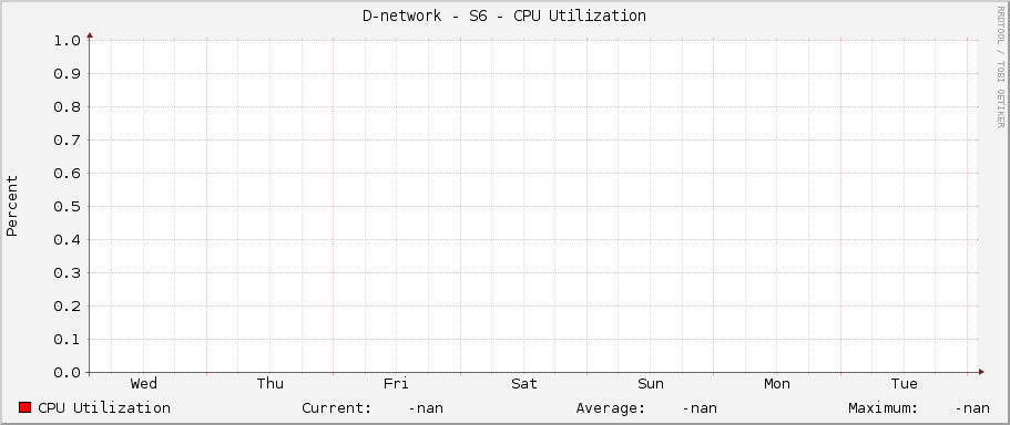 D-network - S6 - CPU Utilization