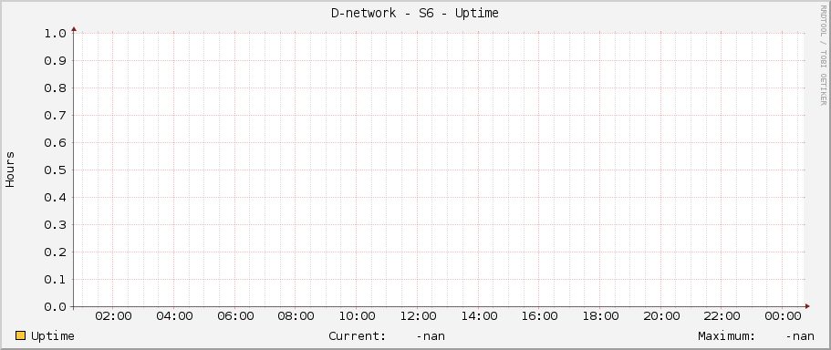 D-network - S6 - Uptime