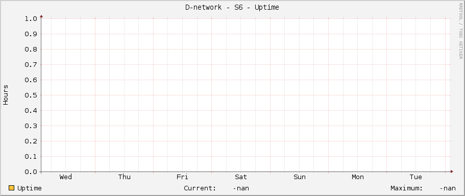 D-network - S6 - Uptime