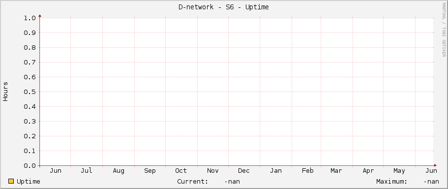 D-network - S6 - Uptime