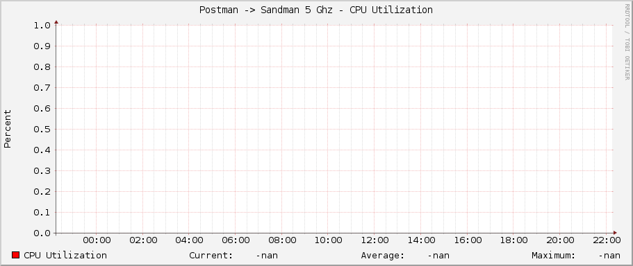 Postman -> Sandman 5 Ghz - CPU Utilization