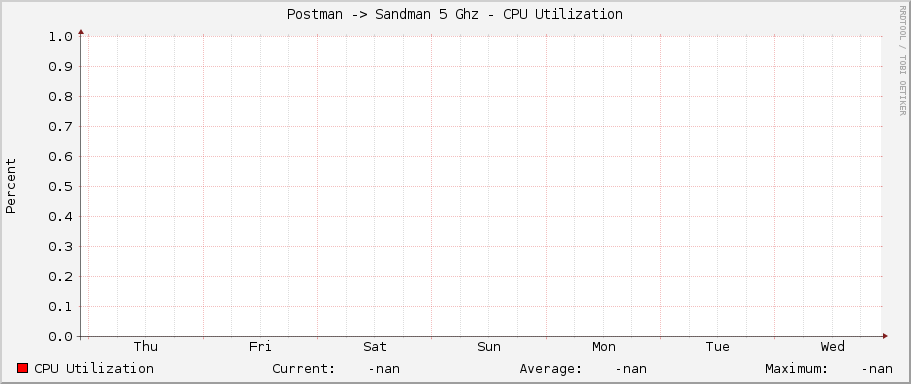 Postman -> Sandman 5 Ghz - CPU Utilization