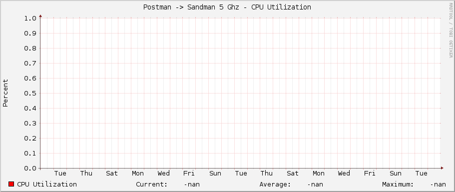 Postman -> Sandman 5 Ghz - CPU Utilization