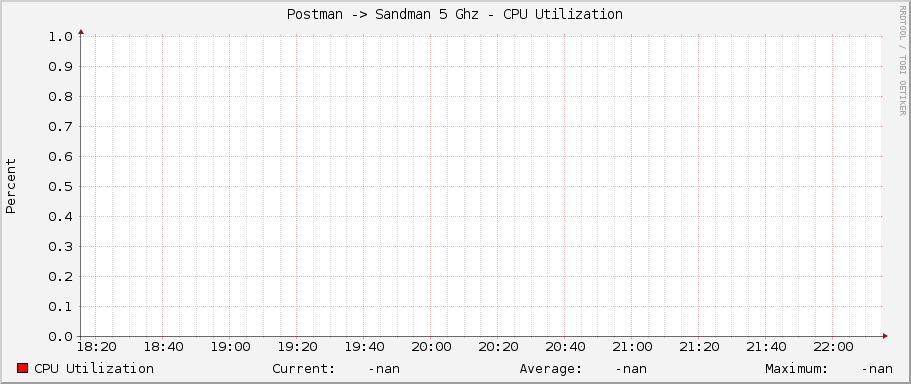 Postman -> Sandman 5 Ghz - CPU Utilization