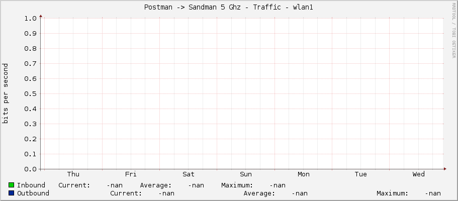 Postman -> Sandman 5 Ghz - Traffic - |query_ifName|