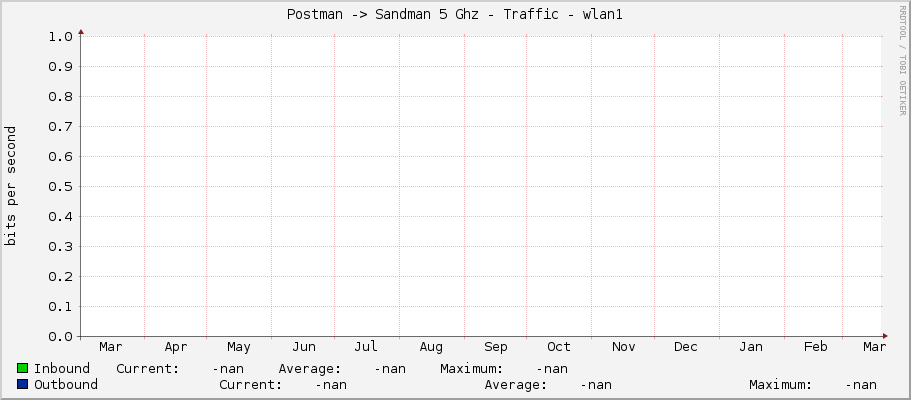 Postman -> Sandman 5 Ghz - Traffic - |query_ifName|