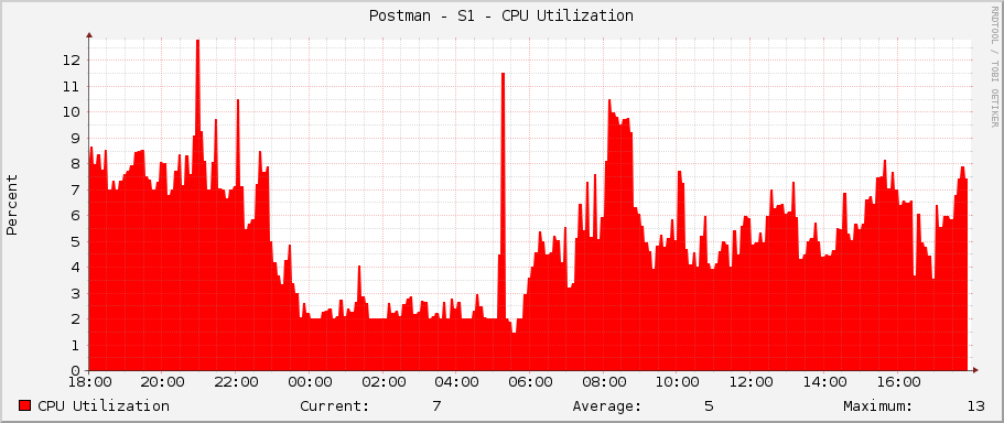 Postman - S1 - CPU Utilization