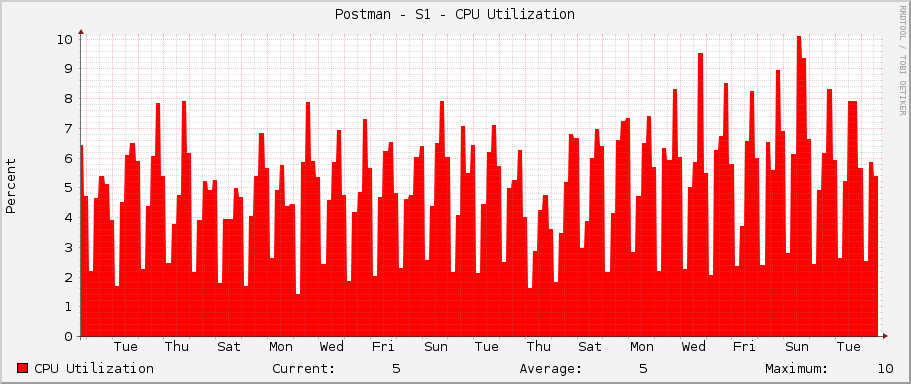 Postman - S1 - CPU Utilization