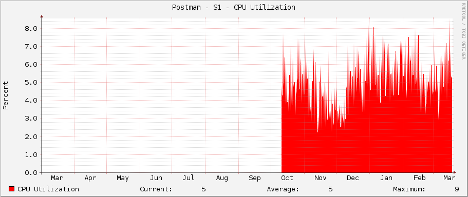 Postman - S1 - CPU Utilization