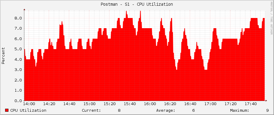 Postman - S1 - CPU Utilization