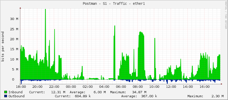 Postman - S1 - Traffic - ether1