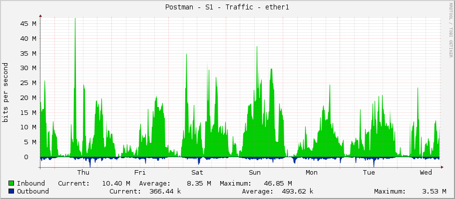 Postman - S1 - Traffic - ether1