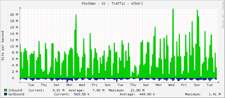 Postman - S1 - Traffic - ether1