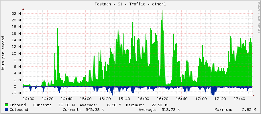 Postman - S1 - Traffic - ether1