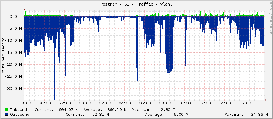 Postman - S1 - Traffic - wlan1