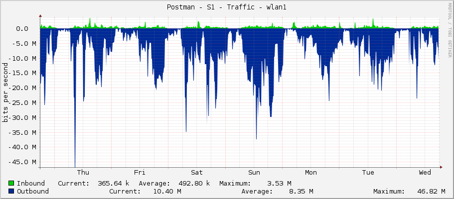 Postman - S1 - Traffic - wlan1