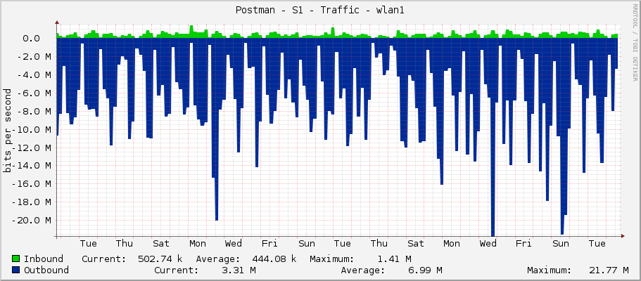 Postman - S1 - Traffic - wlan1