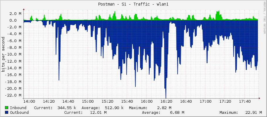 Postman - S1 - Traffic - wlan1