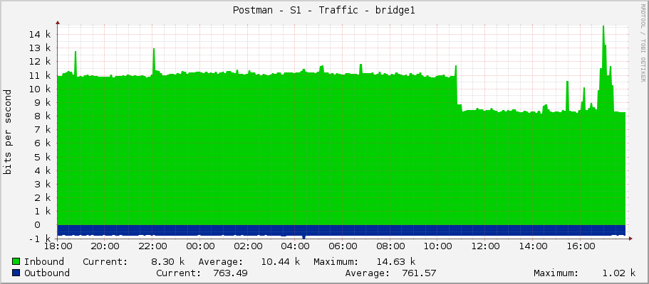 Postman - S1 - Traffic - bridge1