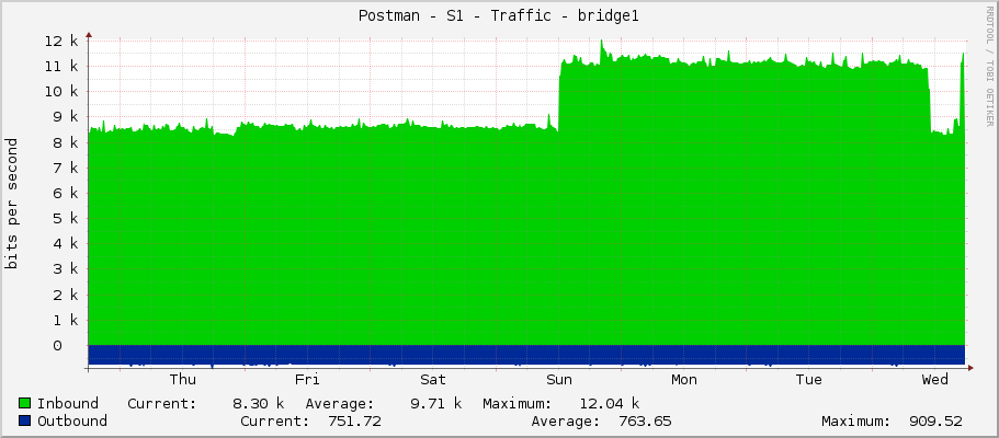Postman - S1 - Traffic - bridge1
