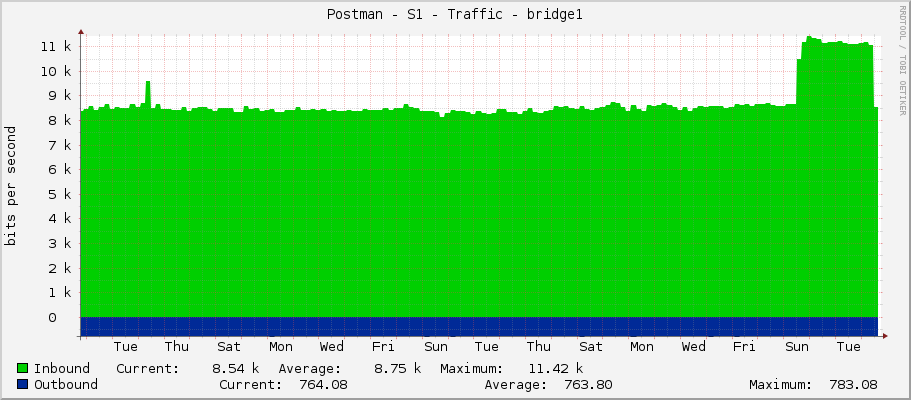 Postman - S1 - Traffic - bridge1