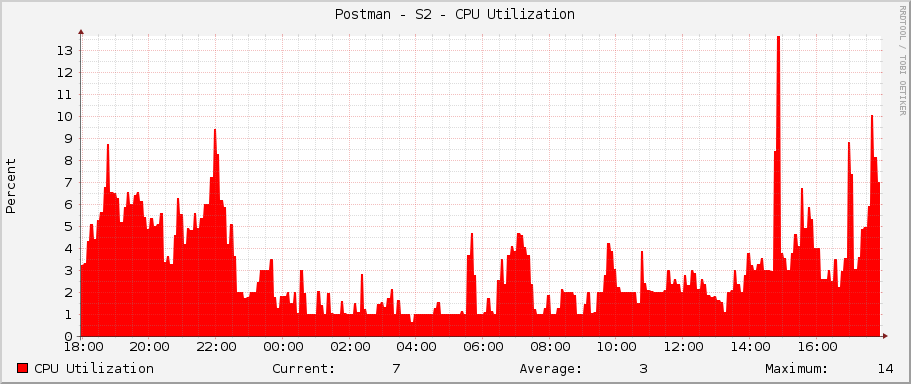 Postman - S2 - CPU Utilization