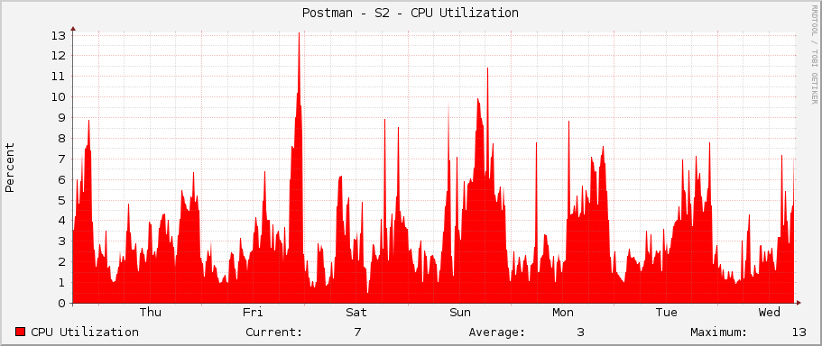 Postman - S2 - CPU Utilization