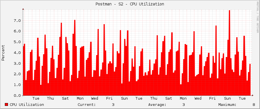 Postman - S2 - CPU Utilization