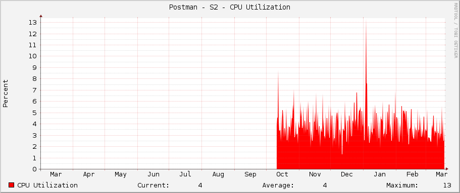 Postman - S2 - CPU Utilization