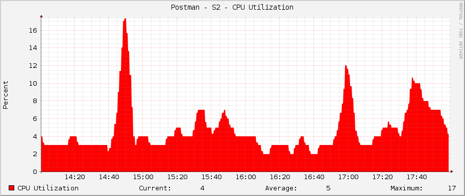 Postman - S2 - CPU Utilization
