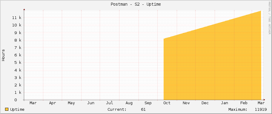 Postman - S2 - Uptime