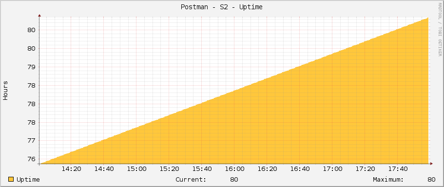 Postman - S2 - Uptime